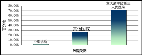 天津静海静海道门口医院的选择