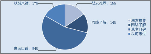 通过什么途径了解天津静海静海真美男科医院的
